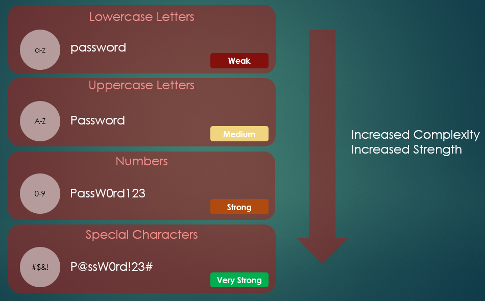 Password Entropy and Strength